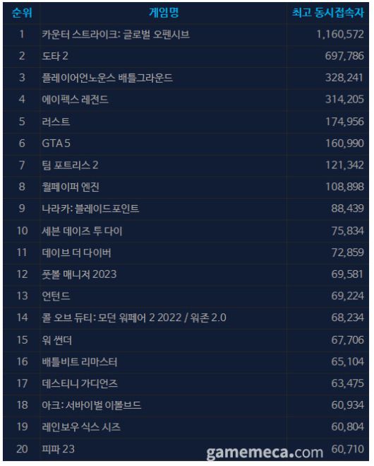 ▲ 7월 10일 오후 2시 기준 일 최고 동시접속자 TOP20 (자료출처: 스팀)