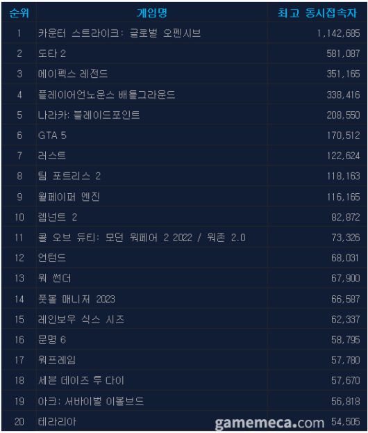 ▲ 7월 28일 오후 12시 기준 일 최고 동시접속자 TOP20 (자료출처: 스팀)