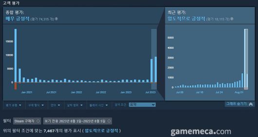 ▲ 출시 이후 유저 평가에서도 호평이다 (사진 출처: 게임 스팀 페이지)