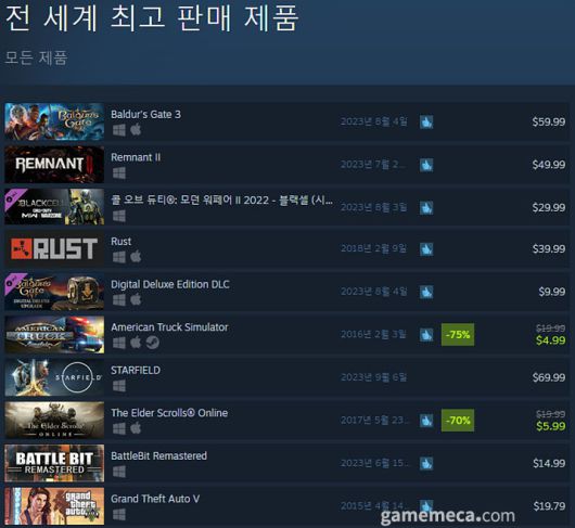 ▲ 8월 4일 오후 12시 기준 스팀 전세계 최고 판매 제품 TOP10 (자료출처: 스팀)