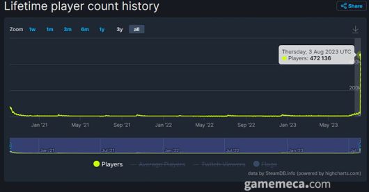 ▲ 정식 출시 후 동시접속자 수 47만 명을 넘었다 (사진 출처: 스팀DB)