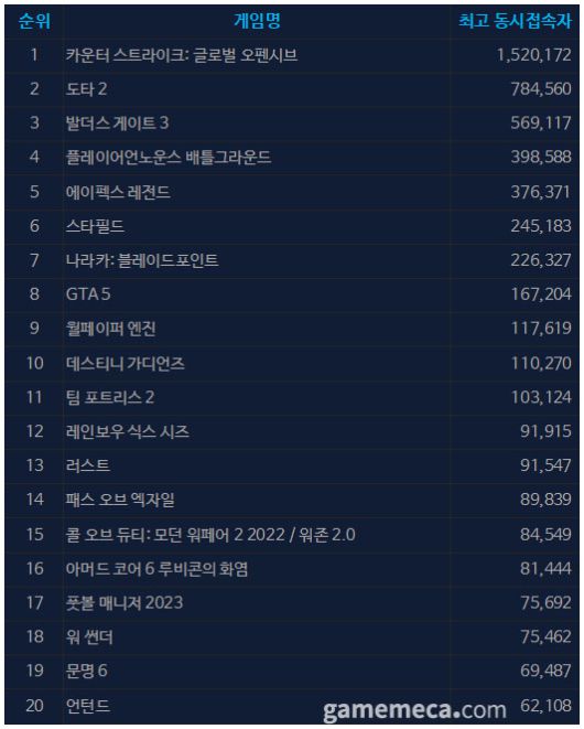 ▲ 9월 4일 오후 12시 기준 일 최고 동시접속자 TOP20 (자료출처: 스팀)