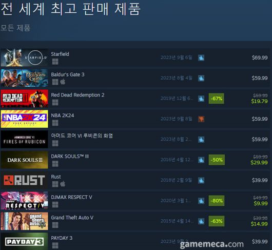 ▲ 9월 8일 오후 2시 기준 스팀 전세계 최고 판매 제품 TOP10 (자료출처: 스팀)