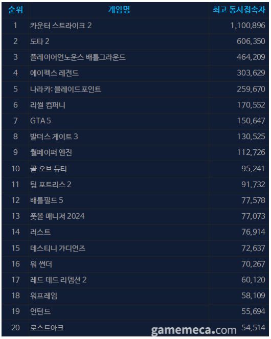 ▲ 12월 6일 오후 2시 기준 일 최고 동시접속자 TOP 20 (자료출처: 스팀)