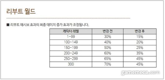▲ 15일 공개된 리부트 서버의 패시브 스킬 조정 내역 (사진출처: 메이플스토리 공식 홈페이지)