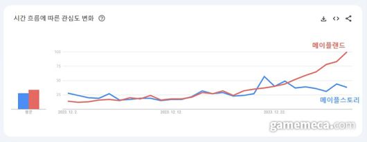 ▲ 지난 1달간 구글 검색어 트렌드 (자료출처: 구글 트렌드)