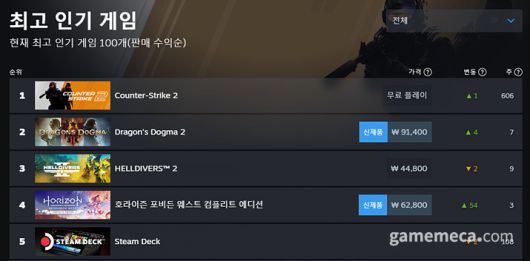 ▲ 호라이즌 포비든 웨스트 컴플리트 에디션 전 세계 인기 순 (자료출처: 스팀)