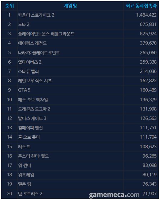 (국내에서 노출되지 않은 게임표시를 위해 미국 IP로 접속한 순위입니다)