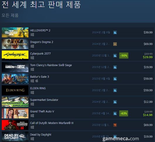 ▲ 4월 1일 오후 3시 기준 스팀 전세계 최고 판매 제품 TOP10 (자료출처: 스팀)