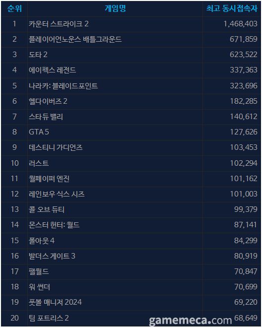 (국내에서 노출되지 않은 게임표시를 위해 미국 IP로 접속한 순위입니다)