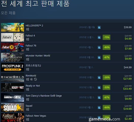 ▲ 4월 17일 오후 3시 기준 스팀 전세계 최고 판매 제품 TOP10 (자료출처: 스팀)