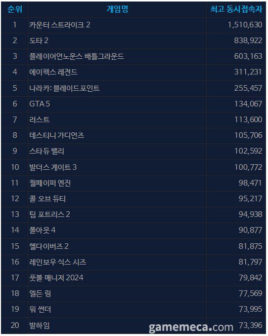 ▲ 5월 28일 오후 5시 기준 스팀 일 최고 동시접속자 TOP20 (자료출처: 스팀)