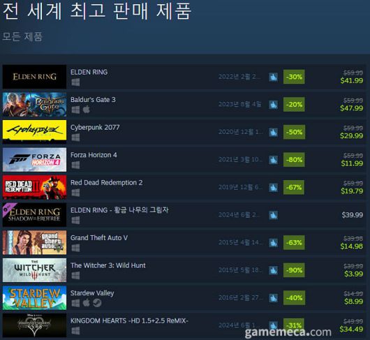▲ 7월 11일 오후 2시 기준 스팀 전세계 최고 판매 제품 TOP10 (자료출처: 스팀)