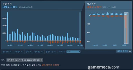 ▲ 발표된 이후 스팀 유저 평가가 폭락하고 있다 (사진 출처: 게임 스팀 페이지)