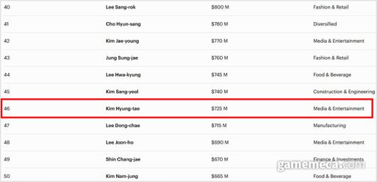 ▲ 포브스 선정 한국인 자산가 46위에 자리한 김형태 대표 (사진출처: 포브스 홈페이지)