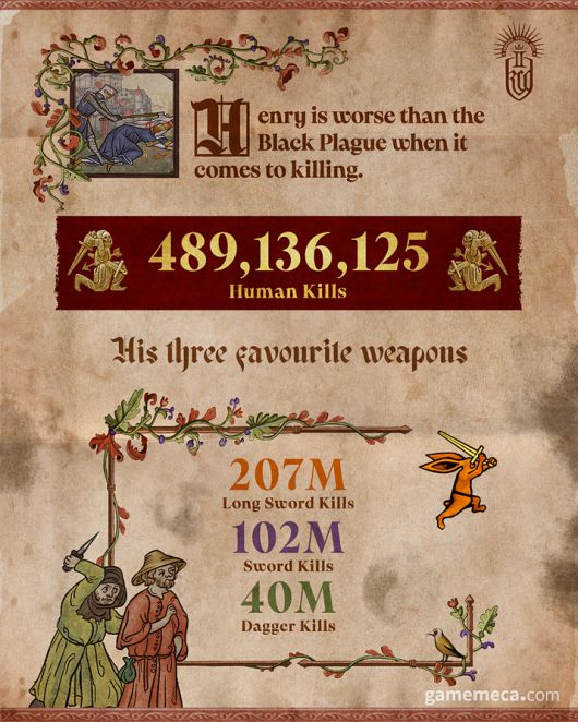 ▲ 킹덤 컴 딜리버런스 2 인포그래픽 전투 부문 (사진출처: 워호스 스튜디오 공식 X)