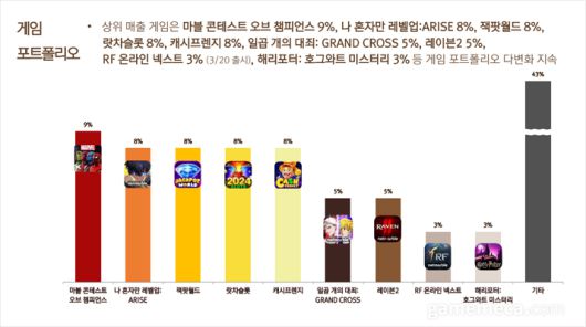 ▲ 넷마블 2025년 1분기 게임별 매출 비중 (자료출처: 넷마블 IR페이지)