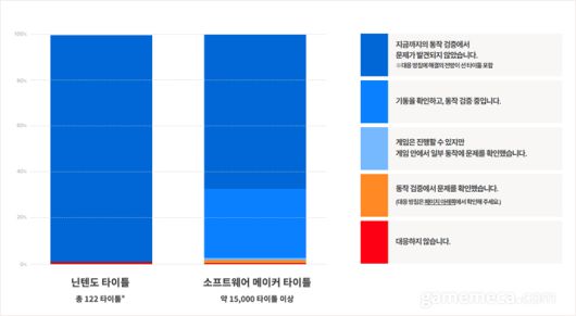 ▲ 닌텐도 스위치 2에서 기존 스위치 소프트웨어 동작 확인 현황 (자료출처: 한국닌텐도 공식 홈페이지);