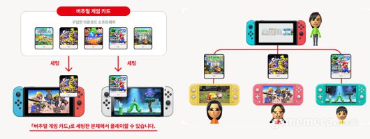 ▲ 버추얼 카드를 세팅해 게임을 즐길 수 있고, 최대 3명에게 빌려주는 것도 가능하다 (사진출처: 한국닌텐도 공식 홈페이지)
