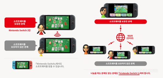 ▲ 로컬 통신에서는 스위치 1도 게임을 받을 수 있지만, 인터넷에서는 스위치 2만 주고 받는 것이 가능하다 (사진출처: 한국닌텐도 공식 홈페이지)