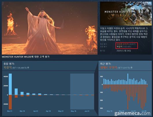 ▲ 10일 기준 몬스터 헌터 와일즈 스팀 유저 평가 (자료출처: 스팀 상점 페이지)
