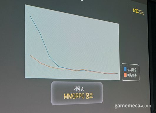 ▲ 매출 구간별 실제와 예상 매출 비교 그래프, 네모가 대각선 안에 모일수록 정확도가 높은 것이다 (사진: 게임메카 촬영)