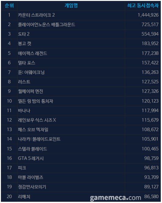 ▲ 6월 24일 오후 2시 기준 스팀 일 최고 동시접속자 TOP 20 (자료출처: 스팀)