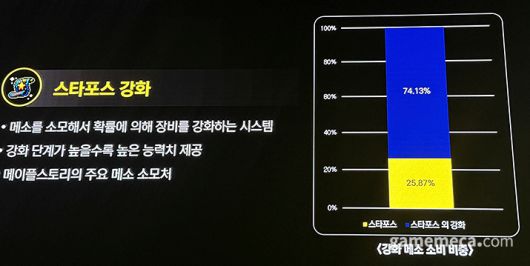 ▲ 스타포스 강화는 전체 강화에서 메소 소모량 26%를 차지하는 주요 소모처다 (사진: 게임메카 촬영)