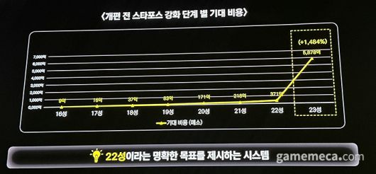 ▲ 기존에는 23성 이상은 다소 도전적인 강화로 자리했다 (사진: 게임메카 촬영)