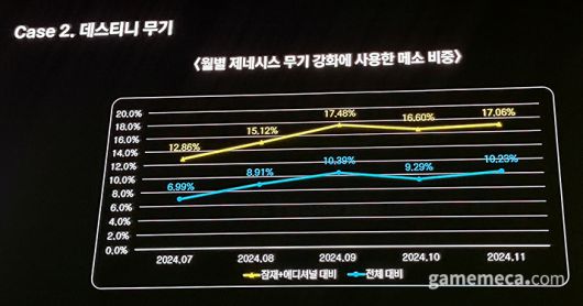 ▲ 제네시스 무기 강화도 주요 메소 소모처다 (사진: 게임메카 촬영)