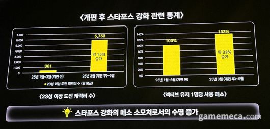 ▲ 스타포스 강화 후 23성 이상에 도전하는 캐릭터 수와 유저 1인당 사용 메소가 모두 증가했다 (사진: 게임메카 촬영)