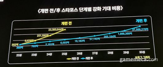 ▲ 그러나 개편 후에는 강화에 들어갈 비용이 상대적으로 완만하게 오르도록 개편했다 (사진: 게임메카 촬영)