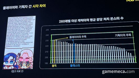 ▲ 열심히 사냥하는 블래스터를 놀리는 불독, 그러나 둘의 격차는 크지 않았다 (사진: 게임메카 촬영)