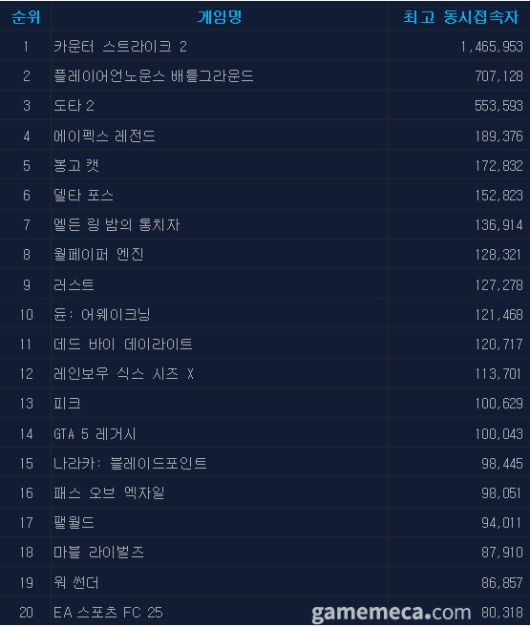 (국내에서 노출되지 않은 게임표시를 위해 미국 IP로 접속한 순위입니다)