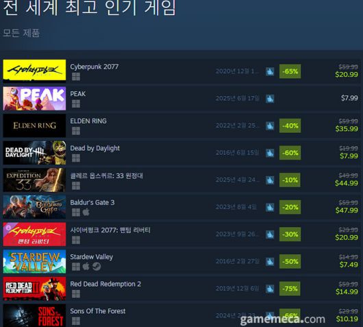 ▲ 6월 27일 오후 3시 기준 스팀 전세계 최고 인기 게임 TOP10 (자료출처: 스팀)