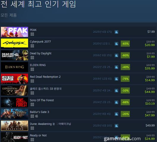 ▲ 7월 3일 오후 1시 기준 스팀 전세계 최고 인기 게임 TOP10 (자료출처: 스팀)