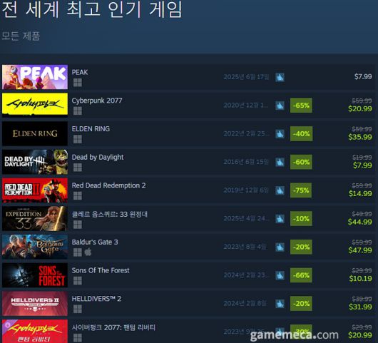 ▲ 7월 8일 오후 5시 기준 스팀 전세계 최고 인기 게임 TOP10 (자료출처: 스팀)