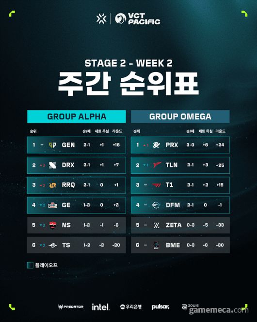 ▲ VCT 퍼시픽 2주차 순위표 (사진제공: 라이엇게임즈)