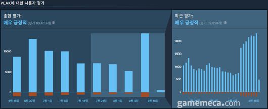 ▲ 업데이트 후 리뷰도 다시 증가하기 시작했다 (사진출처: 게임 스팀 페이지)