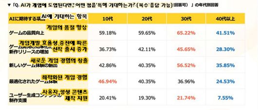 ▲ AI 적용으로 인한 기대/불안사항 관련 설문조사 결과 (자료출처: 게임에이트 보고서)
