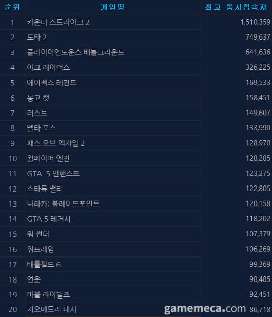 ▲ 12월 26일 오후 4시 기준 스팀 일 최고 동시접속자 TOP 20 (자료출처: 스팀)