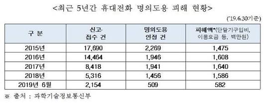 디지털데일리