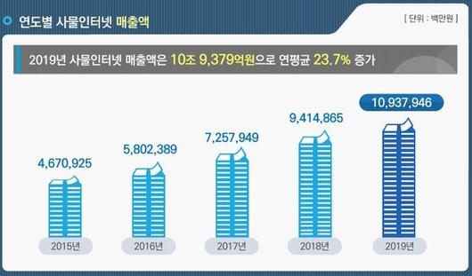 디지털데일리