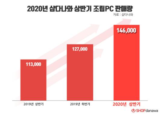 디지털데일리