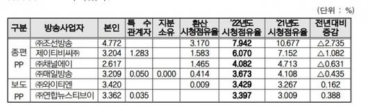 디지털데일리