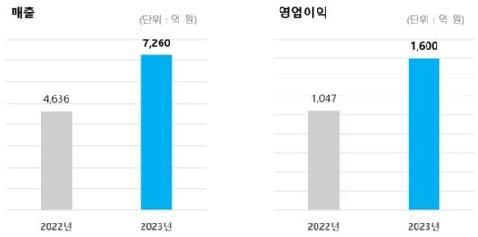 디지털데일리