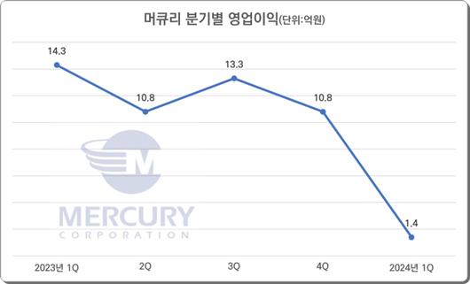 디지털데일리