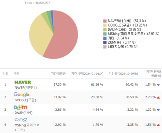 디지털데일리