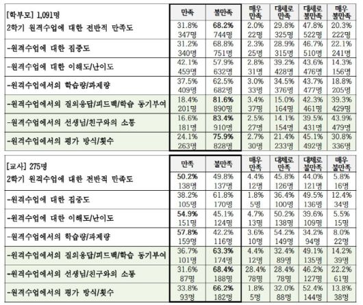 사교육걱정없는세상 '코로나19로 인한 온라인 수업 인식조사 결과'