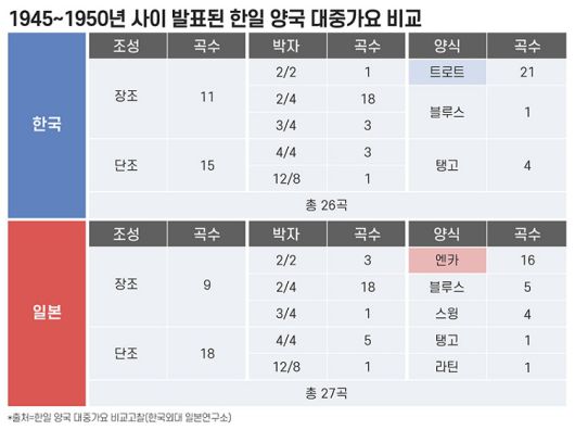1945년~1950년까지 한일 양국에서 발표된 대중가요는 2박자 계열 리듬에 5음계를 주로 썼고, 각각 후일 트로트와 엔카로 불리는 장르가 대부분을 차지하고 있었다 [그래픽=조보라]